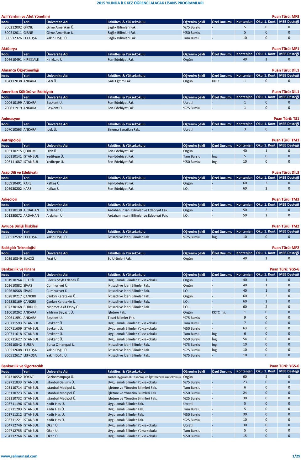 Gazi Eğitim Fak. Örgün KKTC 1 0 0 Amerikan Kültürü ve Edebiyatı Puan Türü: DİL1 200610199 ANKARA Başkent Ü. Fen-Edebiyat Fak. Ücretli - 1 0 0 200611919 ANKARA Başkent Ü. Fen-Edebiyat Fak. %75 Burslu - 1 0 0 Animasyon 207010563 ANKARA İpek Ü.