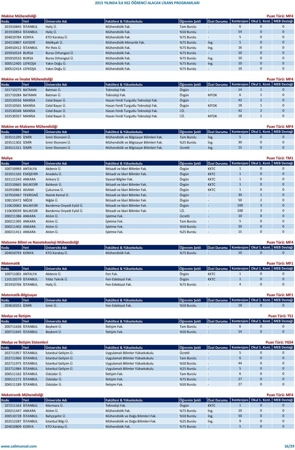 Mühendislik Fak. %75 Burslu İng. 10 0 0 300512405 LEFKOŞA Yakın Doğu Ü. Mühendislik Fak. %75 Burslu İng. 10 0 0 300512414 LEFKOŞA Yakın Doğu Ü. Mühendislik Fak. %75 Burslu - 10 0 0 Makine ve İmalat Mühendisliği 101710275 BATMAN Batman Ü.