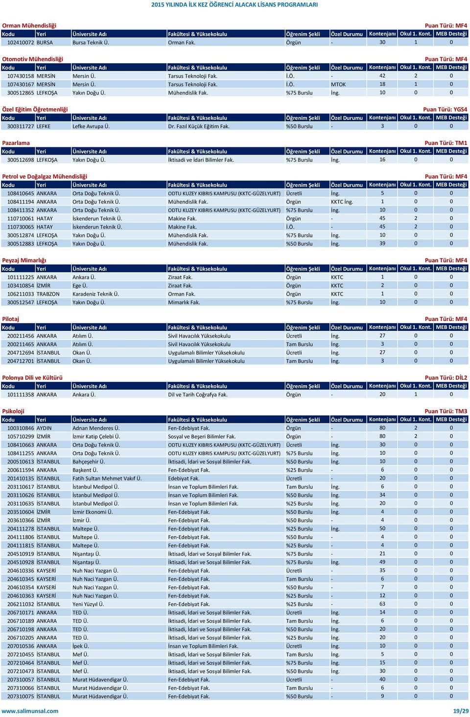 Fazıl Küçük Eğitim Fak. %50 Burslu - 3 0 0 Pazarlama 300512698 LEFKOŞA Yakın Doğu Ü. İktisadi ve İdari Bilimler Fak. %75 Burslu İng.