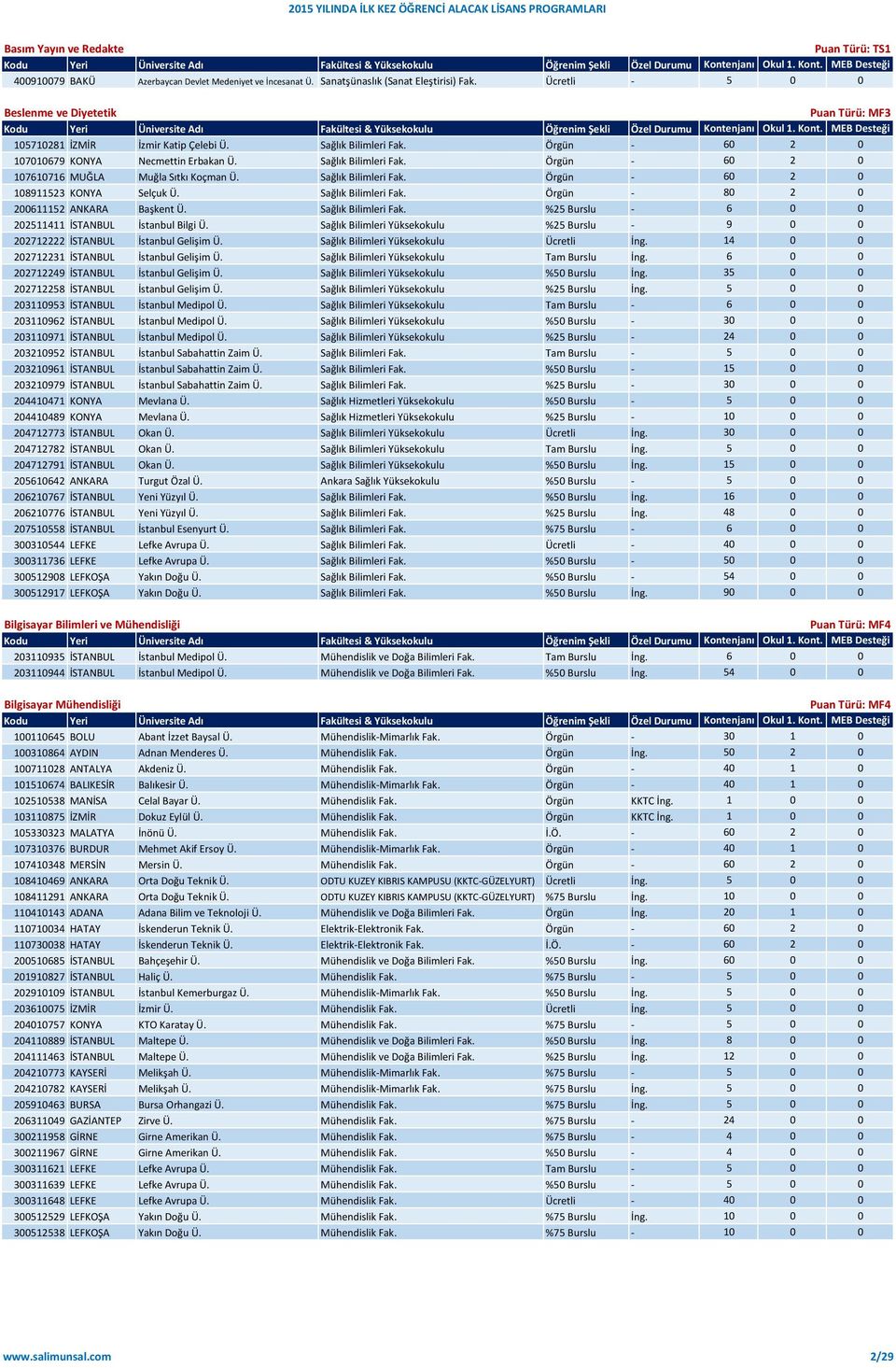 Sağlık Bilimleri Fak. Örgün - 80 2 0 200611152 ANKARA Başkent Ü. Sağlık Bilimleri Fak. %25 Burslu - 6 0 0 202511411 İSTANBUL İstanbul Bilgi Ü.