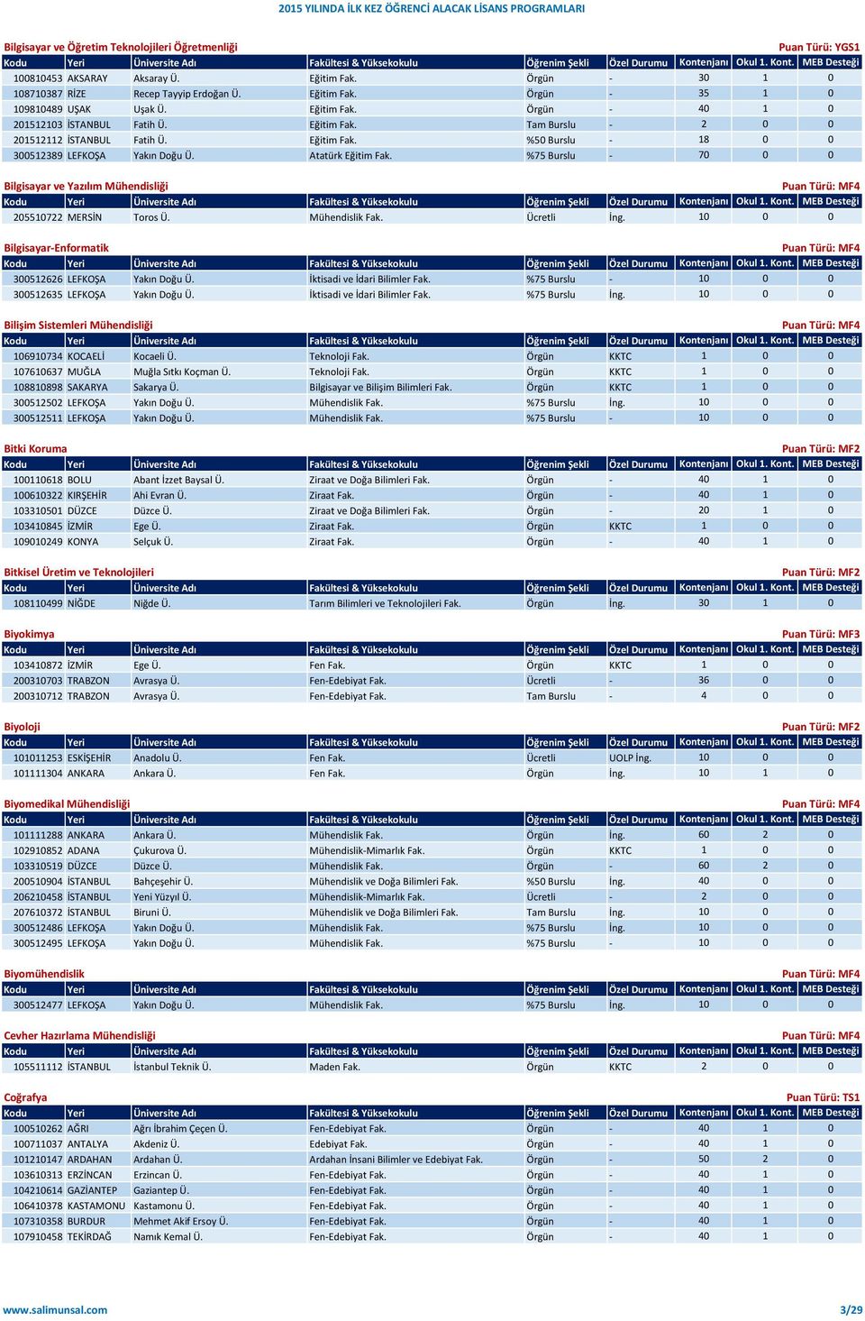 %75 Burslu - 70 0 0 Bilgisayar ve Yazılım Mühendisliği 205510722 MERSİN Toros Ü. Mühendislik Fak. Ücretli İng. 10 0 0 Bilgisayar-Enformatik 300512626 LEFKOŞA Yakın Doğu Ü.