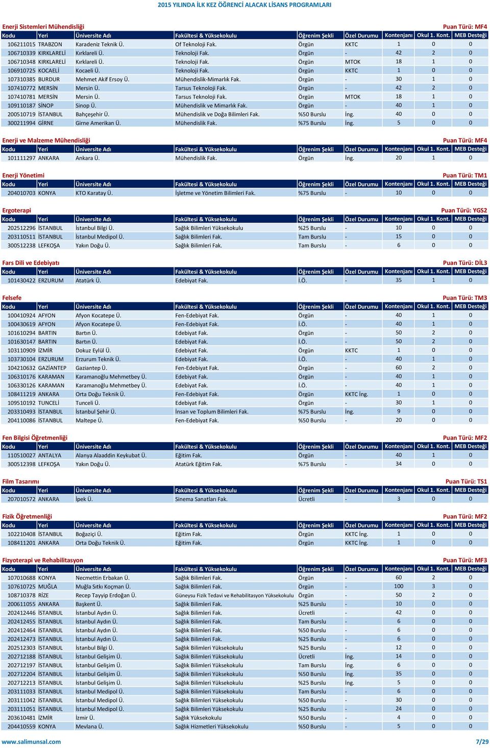 Tarsus Teknoloji Fak. Örgün - 42 2 0 107410781 MERSİN Mersin Ü. Tarsus Teknoloji Fak. Örgün MTOK 18 1 0 109110187 SİNOP Sinop Ü. Mühendislik ve Mimarlık Fak.