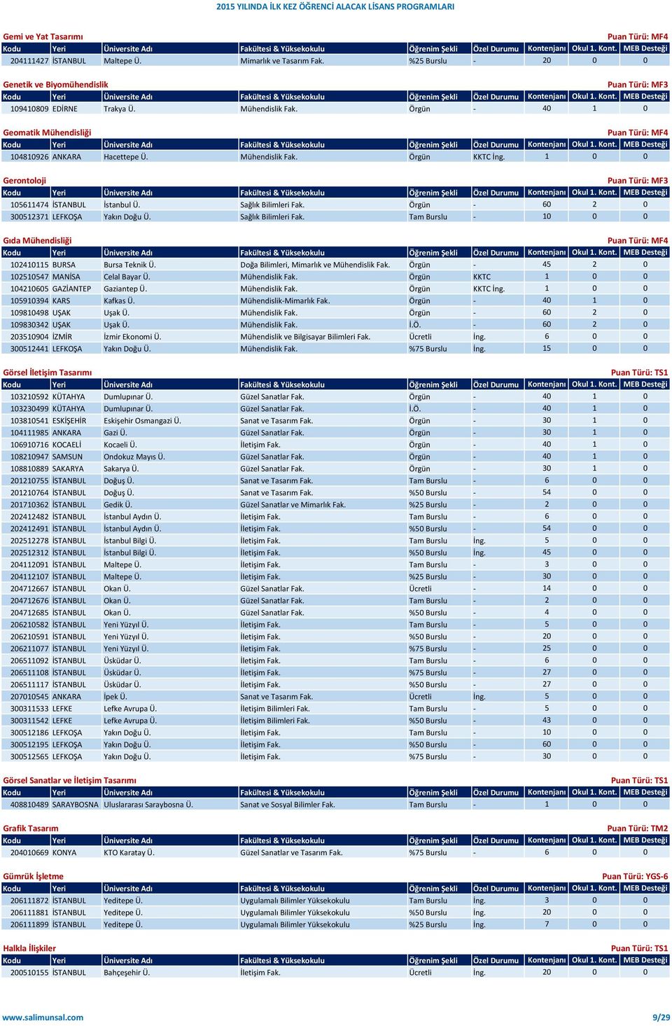 Örgün - 60 2 0 300512371 LEFKOŞA Yakın Doğu Ü. Sağlık Bilimleri Fak. Tam Burslu - 10 0 0 Gıda Mühendisliği 102410115 BURSA Bursa Teknik Ü. Doğa Bilimleri, Mimarlık ve Mühendislik Fak.