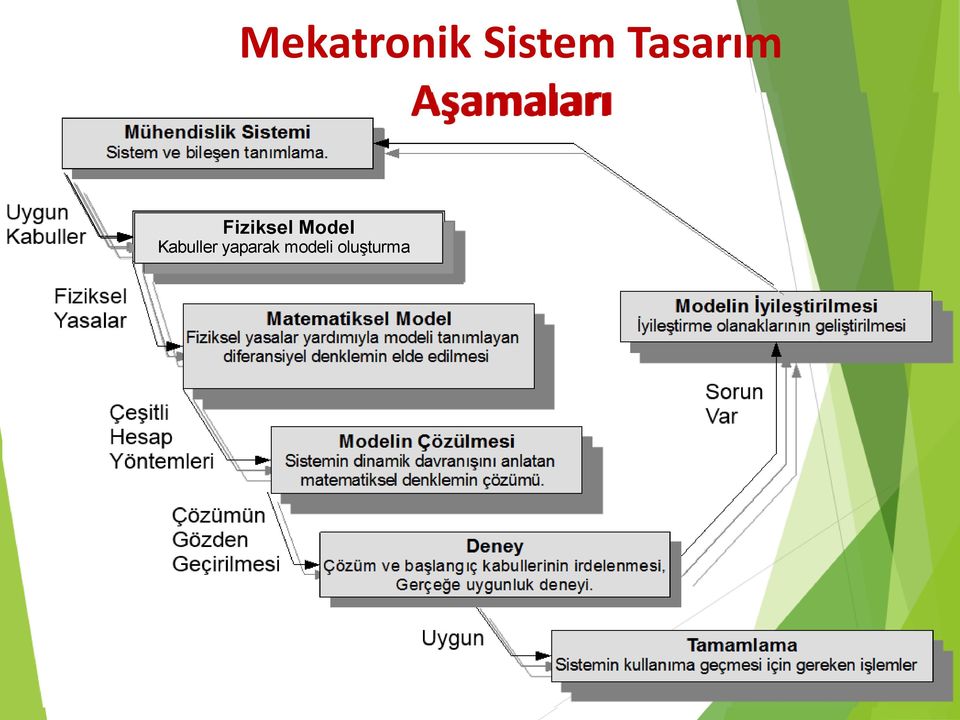 Model Kabuller yaparak modeli