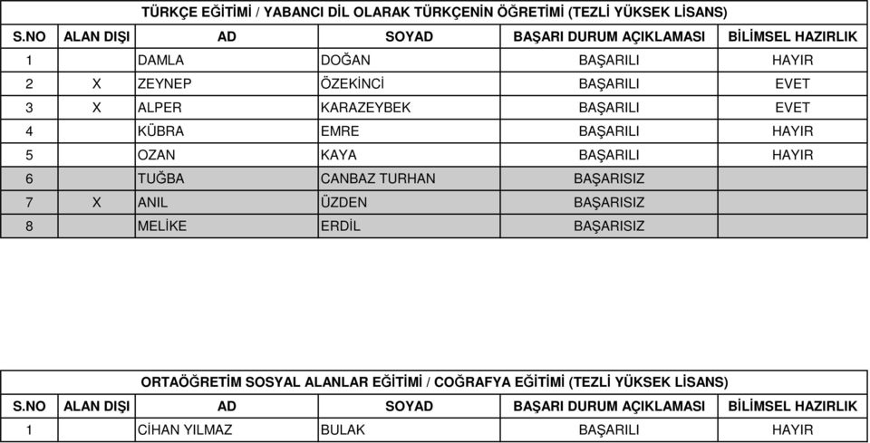 KAYA BAŞARILI HAYIR 6 TUĞBA CANBAZ TURHAN BAŞARISIZ 7 X ANIL ÜZDEN BAŞARISIZ 8 MELİKE ERDİL BAŞARISIZ