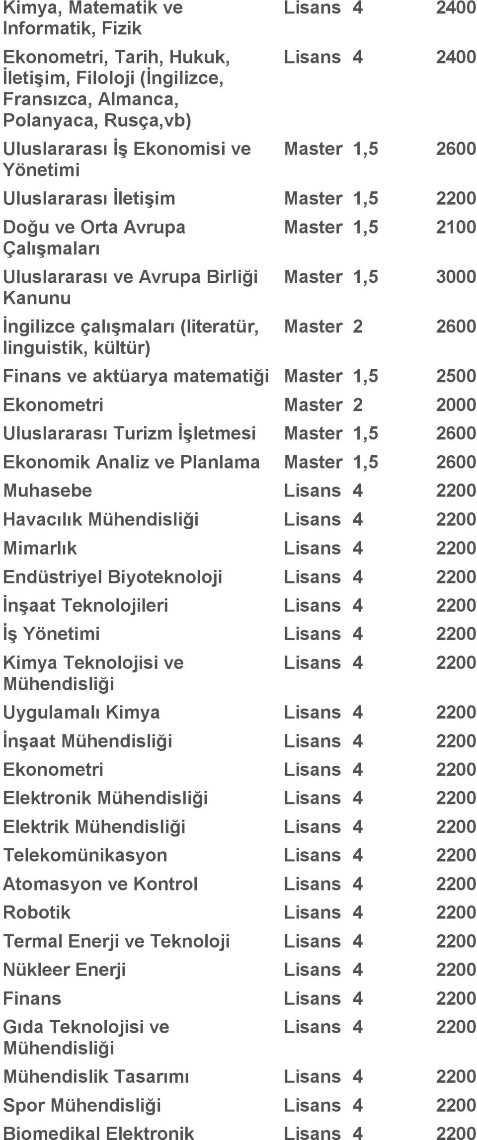 Master 1,5 3000 Master 2 2600 Finans ve aktüarya matematiği Master 1,5 2500 Ekonometri Master 2 2000 Uluslararası Turizm ĠĢletmesi Master 1,5 2600 Ekonomik Analiz ve Planlama Master 1,5 2600 Muhasebe