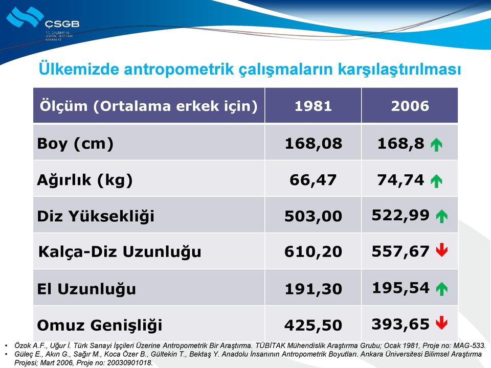 Türk Sanayi İşçileri Üzerine Antropometrik Bir Araştırma. TÜBİTAK Mühendislik Araştırma Grubu; Ocak 1981, Proje no: MAG-533. Güleç E., Akın G.