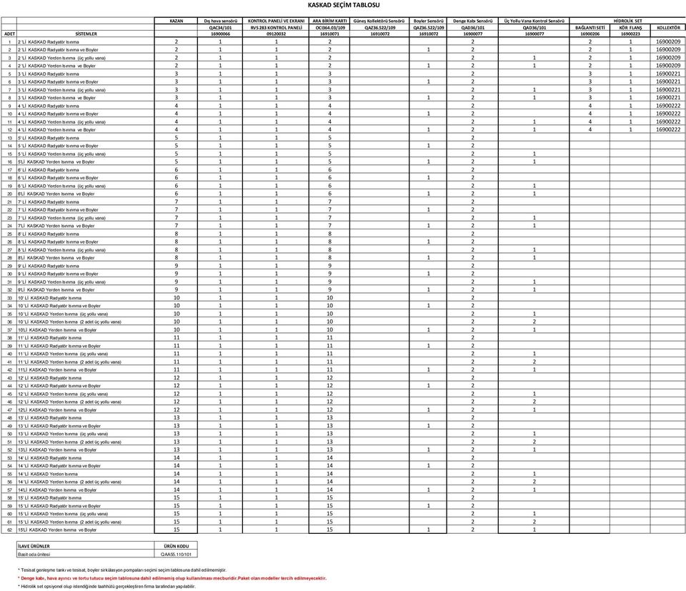 522/109 QAD36/101 QAD36/101 BAĞLANTI SETİ KÖR FLANŞ KOLLEKTÖR ADET SİSTEMLER 16900066 09120032 16910071 16910072 16910072 16900077 16900077 16900206 16900223 1 2 'Lİ KASKAD Radyatör Isınma 2 1 1 2 2