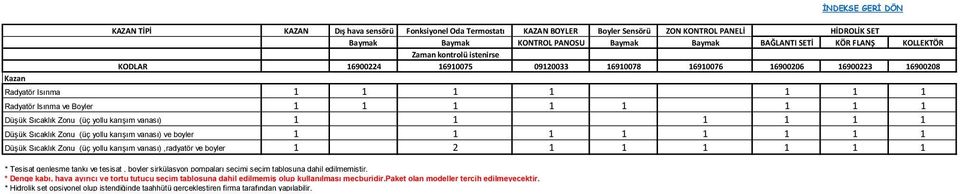 1 Düşük Sıcaklık Zonu (üç yollu karışım vanası) 1 1 1 1 1 1 Düşük Sıcaklık Zonu (üç yollu karışım vanası) ve boyler 1 1 1 1 1 1 1 1 Düşük Sıcaklık Zonu (üç yollu karışım vanası),radyatör ve boyler 1