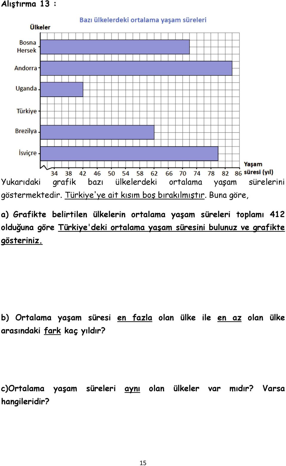 Buna göre, a) Grafikte belirtilen ülkelerin ortalama yaşam süreleri toplamı 412 olduğuna göre Türkiye'deki ortalama