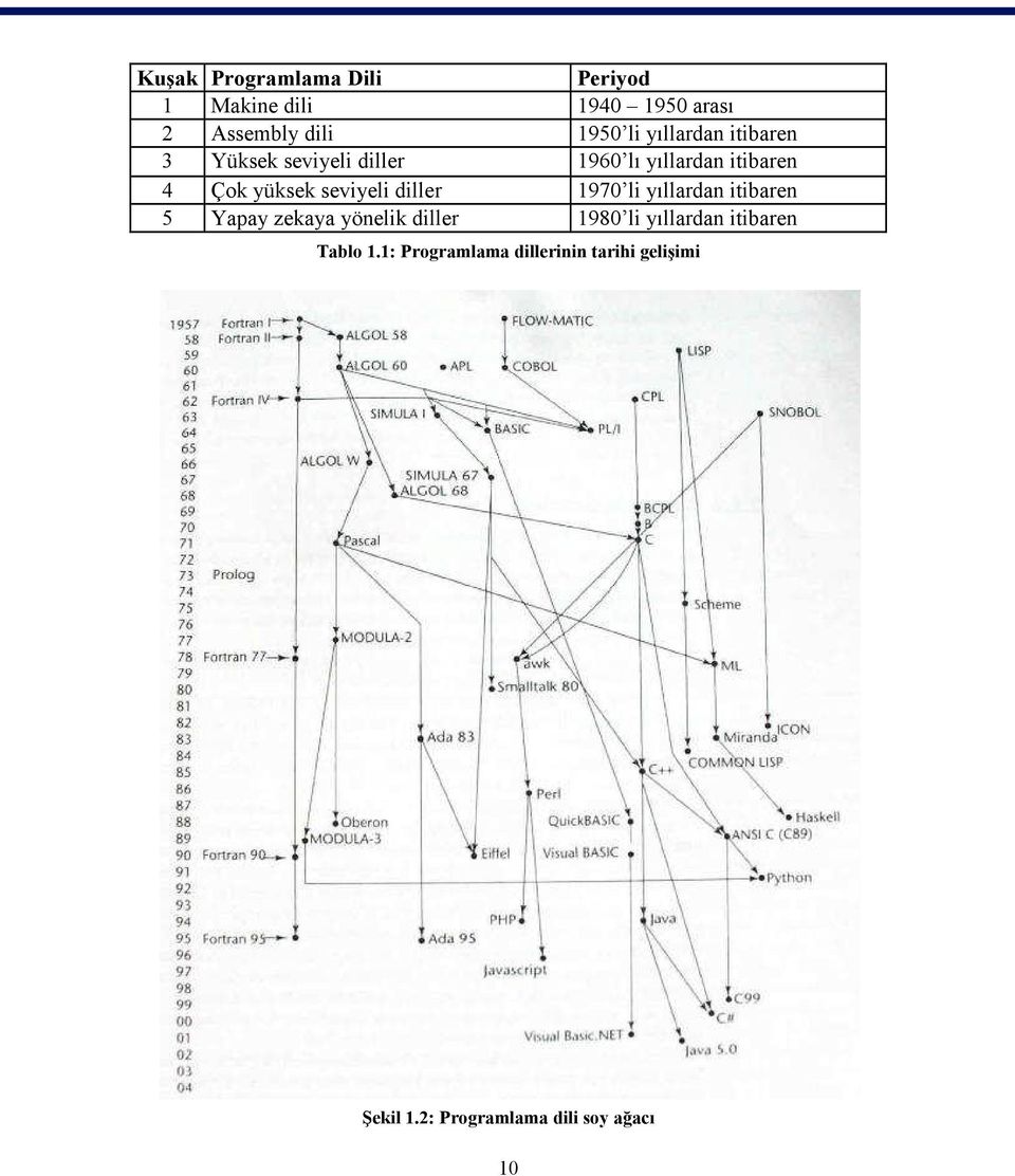 seviyeli diller 1970 li yıllardan itibaren 5 Yapay zekaya yönelik diller 1980 li