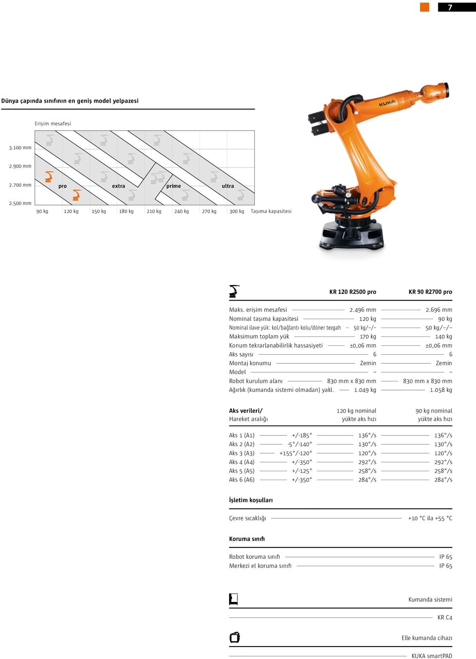 696 mm Nominal taşıma kapasitesi 120 kg 90 kg Nominal ilave yük: kol/bağlantı kolu/döner tezgah 50 kg/ / 50 kg/ / Maksimum toplam yük 170 kg 140 kg Konum tekrarlanabilirlik hassasiyeti ±0,06 mm ±0,06