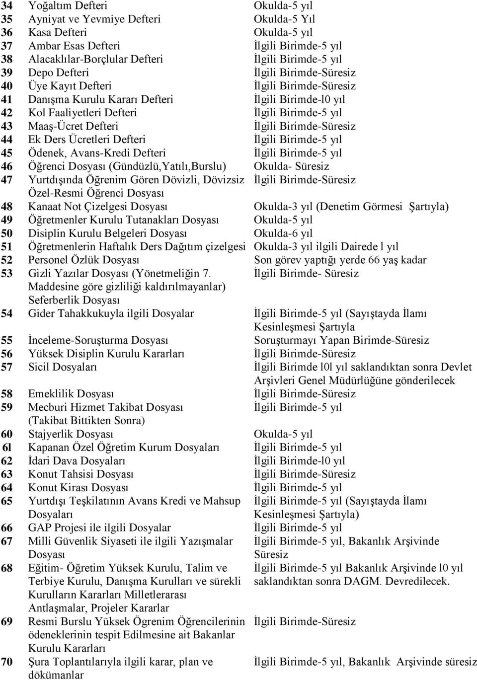 İlgili Birimde-5 yıl 45 Ödenek, Avans-Kredi Defteri İlgili Birimde-5 yıl 46 Öğrenci Dosyası (Gündüzlü,Yatılı,Burslu) Okulda- Süresiz 47 Yurtdışında Öğrenim Gören Dövizli, Dövizsiz Özel-Resmi Öğrenci