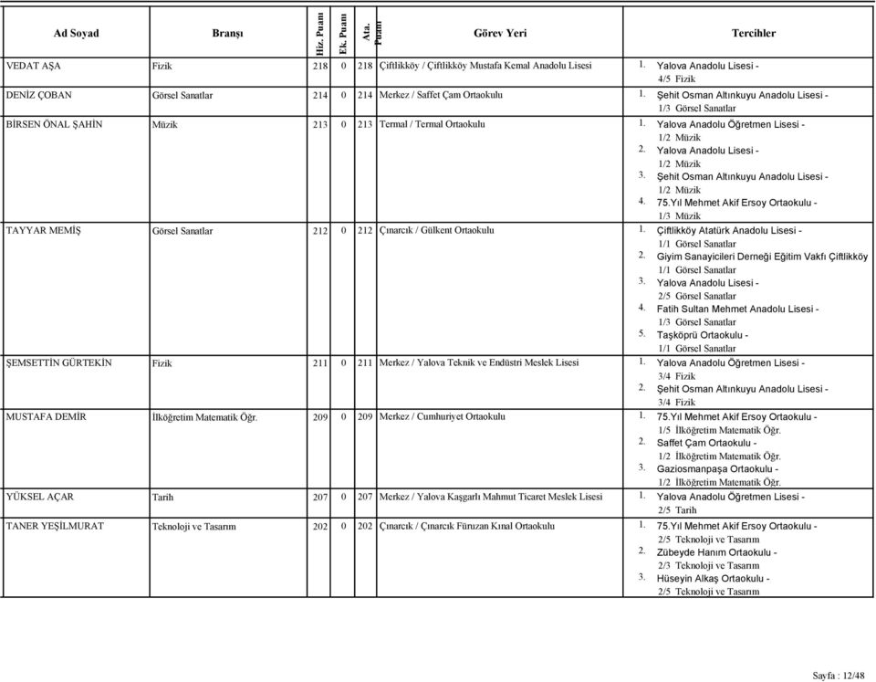 Ortaokulu TAYYAR MEMİŞ Görsel Sanatlar 212 0 212 Çınarcık / Gülkent Ortaokulu ŞEMSETTİN GÜRTEKİN Fizik 211 0 211 Merkez / Yalova Teknik ve Endüstri Meslek Lisesi MUSTAFA DEMİR İlköğretim Matematik