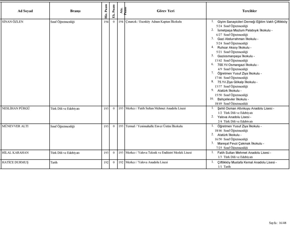 Öğretmenliği 193 0 193 Termal / Yenimahalle Enver Üstün İlkokulu HİLAL KARAHAN Türk Dili ve Edebiyatı 193 0 193 Merkez / Yalova Teknik ve Endüstri Meslek Lisesi HATİCE DURMUŞ Tarih 192 0 192 Merkez /