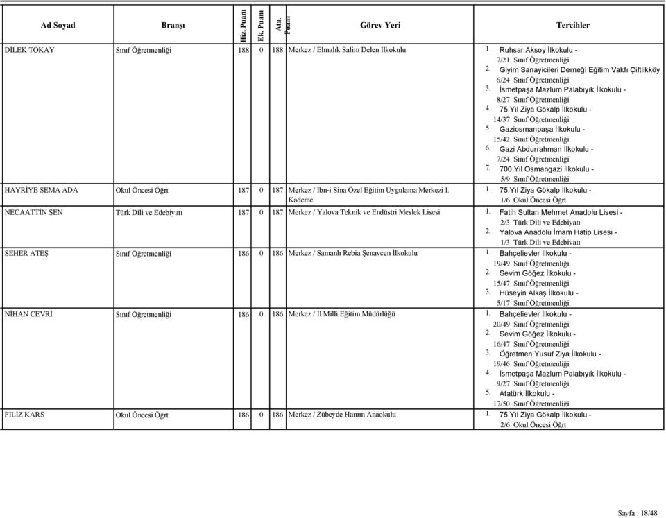 Sınıf Öğretmenliği 186 0 186 Merkez / İl Milli Eğitim Müdürlüğü FİLİZ KARS Okul Öncesi Öğrt 186 0 186 Merkez / Zübeyde Hanım Anaokulu 1. Ruhsar Aksoy İlkokulu - 7/21 Sınıf Öğretmenliği 2.