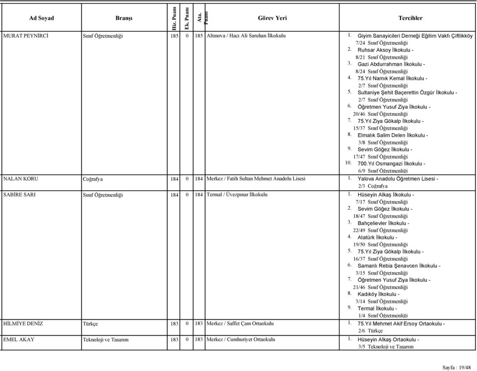 Termal / Üvezpınar İlkokulu HİLMİYE DENİZ Türkçe 183 0 183 Merkez / Saffet Çam Ortaokulu EMEL AKAY Teknoloji ve Tasarım 183 0 183 Merkez / Cumhuriyet Ortaokulu 1.