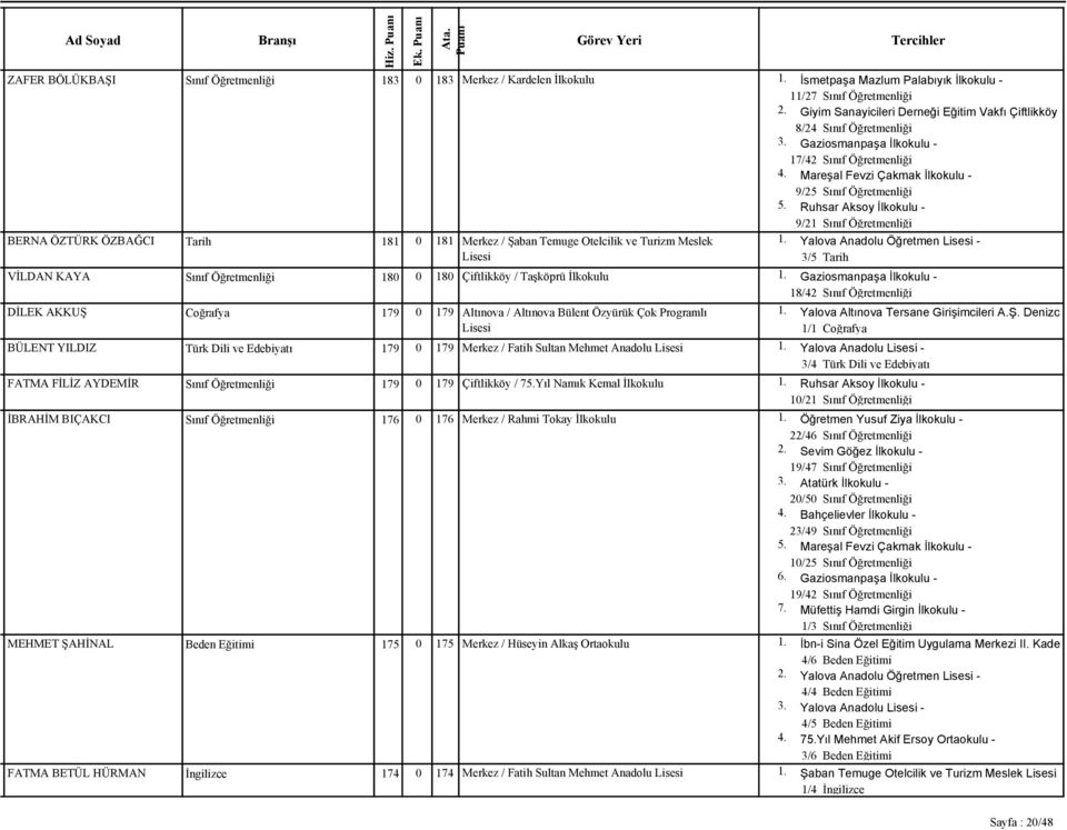 0 180 Çiftlikköy / Taşköprü İlkokulu DİLEK AKKUŞ Coğrafya 179 0 179 Altınova / Altınova Bülent Özyürük Çok Programlı Lisesi BÜLENT YILDIZ Türk Dili ve Edebiyatı 179 0 179 Merkez / Fatih Sultan Mehmet