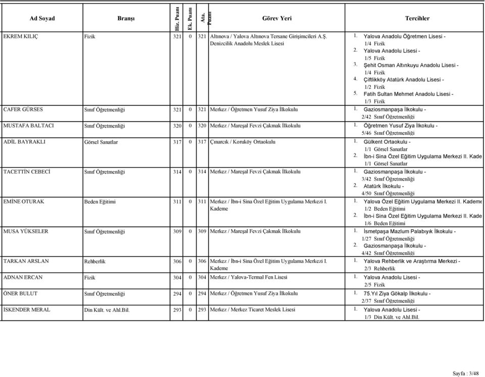 ADİL BAYRAKLI Görsel Sanatlar 317 0 317 Çınarcık / Koruköy Ortaokulu TACETTİN CEBECİ Sınıf Öğretmenliği 314 0 314 Merkez / Mareşal Fevzi Çakmak İlkokulu EMİNE OTURAK Beden Eğitimi 311 0 311 Merkez /