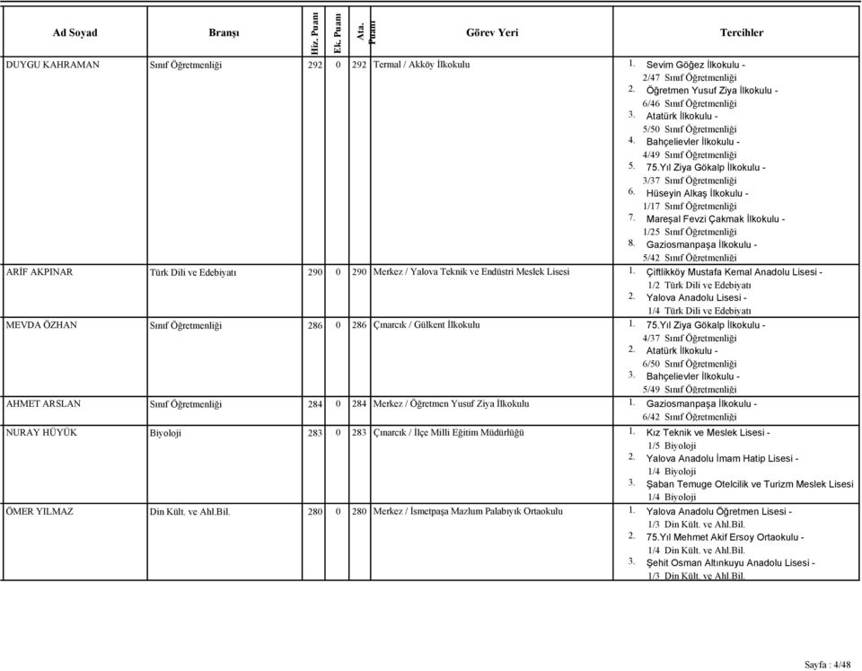 286 Çınarcık / Gülkent İlkokulu AHMET ARSLAN Sınıf Öğretmenliği 284 0 284 Merkez / Öğretmen Yusuf Ziya İlkokulu NURAY HÜYÜK Biyoloji 283 0 283 Çınarcık / İlçe Milli Eğitim Müdürlüğü ÖMER YILMAZ Din
