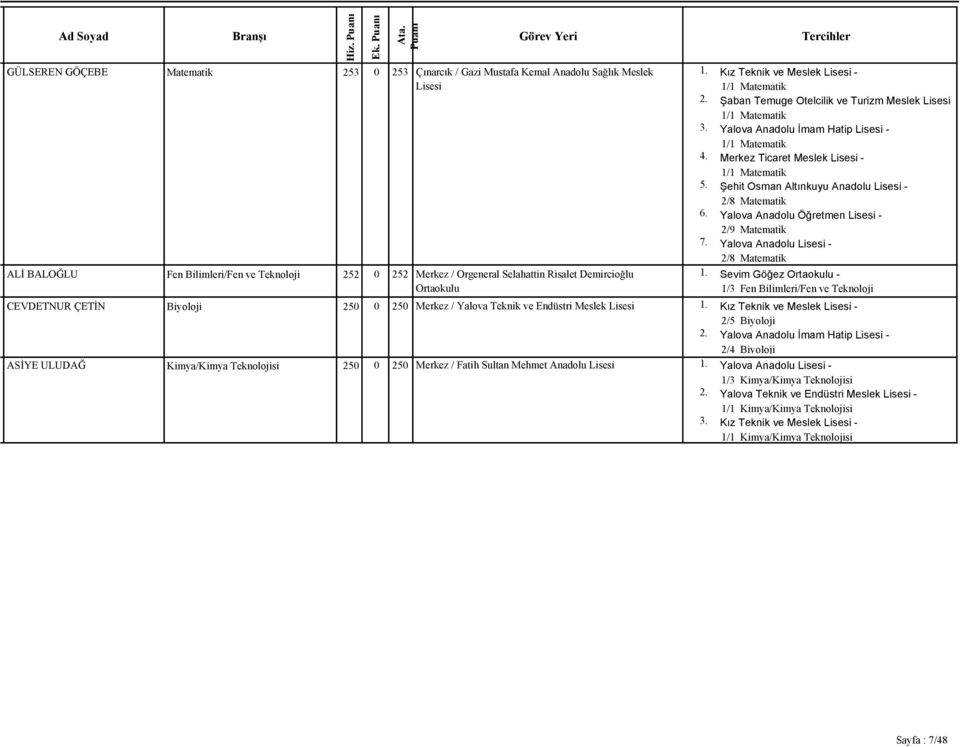 Ortaokulu CEVDETNUR ÇETİN Biyoloji 250 0 250 Merkez / Yalova Teknik ve Endüstri Meslek Lisesi ASİYE ULUDAĞ Kimya/Kimya Teknolojisi 250 0 250 Merkez / Fatih Sultan Mehmet Anadolu Lisesi 1.