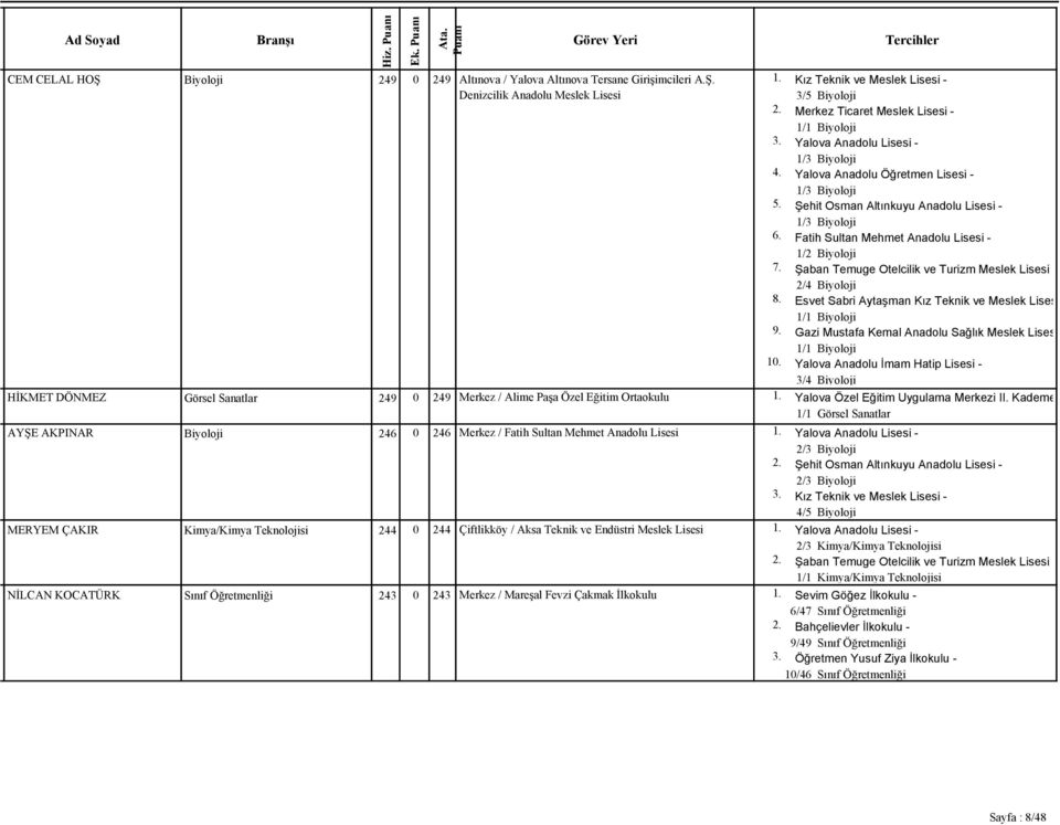 Denizcilik Anadolu Meslek Lisesi HİKMET DÖNMEZ Görsel Sanatlar 249 0 249 Merkez / Alime Paşa Özel Eğitim Ortaokulu AYŞE AKPINAR Biyoloji 246 0 246 Merkez / Fatih Sultan Mehmet Anadolu Lisesi MERYEM
