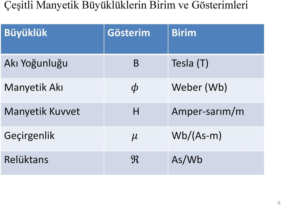 B Tesla (T) Manyetik Akı φ Weber (Wb) Manyetik