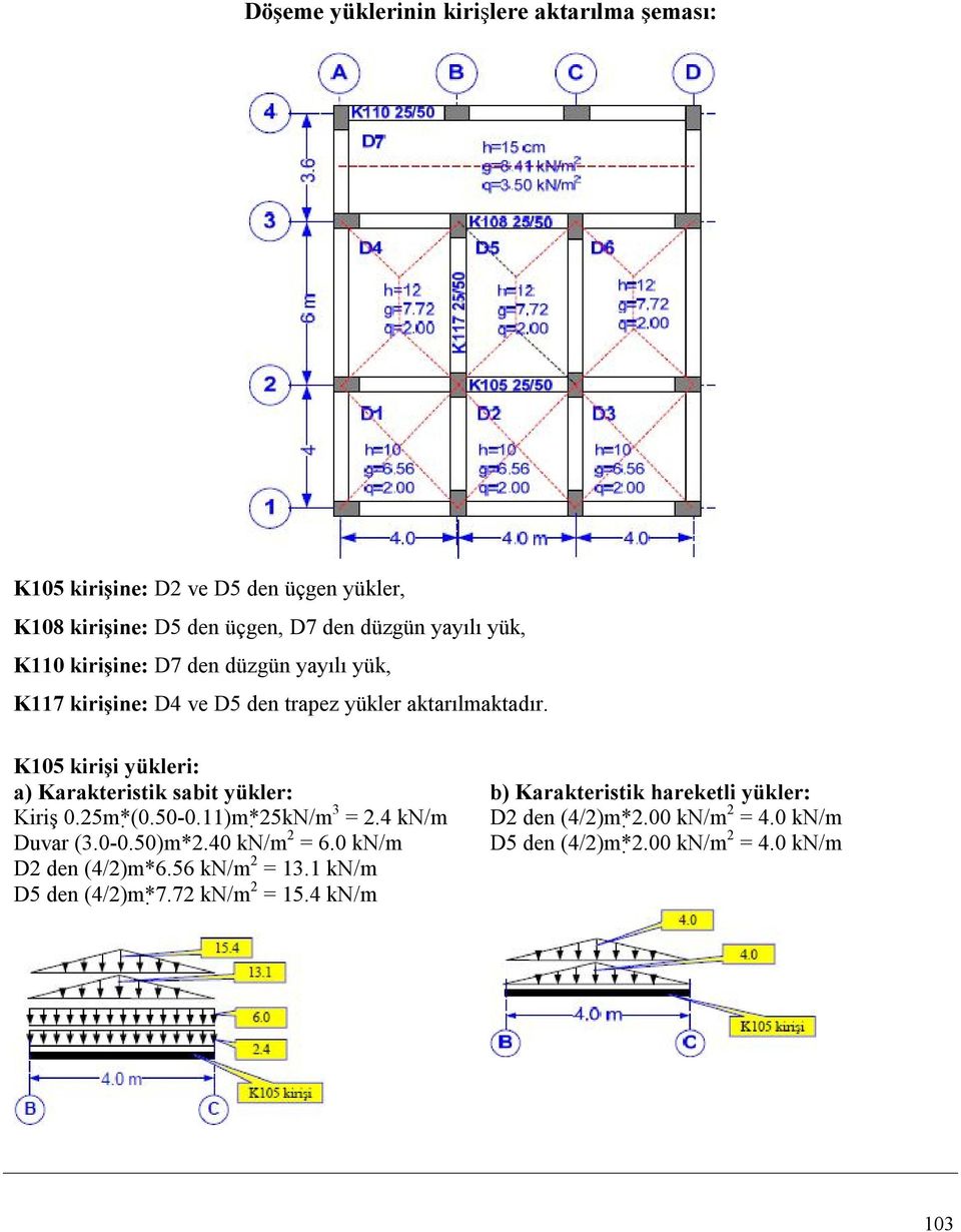 K105 kirişi yükleri: Kiriş 0.25m* (0.50-0.11)m* 25kN/m 3 = 2.4 kn/m Duvar (3.0-0.50)m*2.40 kn/m 2 = 6.0 kn/m D2 den (4/2)m*6.