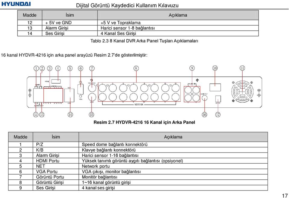 7 HYDVR-4216 16 Kanal için Arka Panel Madde İsim Açıklama 1 P/Z Speed dome bağlantı konnektörü 2 K/B Klavye bağlantı konnektörü 3 Alarm Girişi Harici sensor 1-16