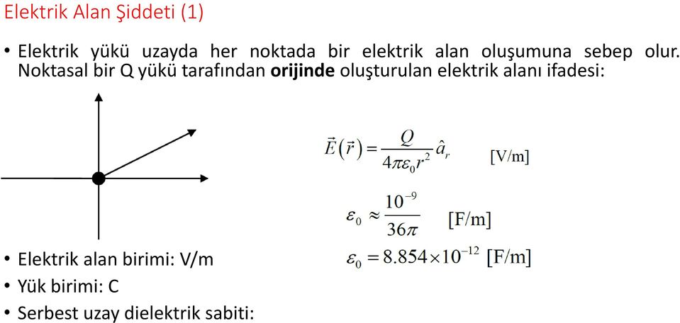 Noktasal bir Q yükü tarafından orijinde oluşturulan elektrik