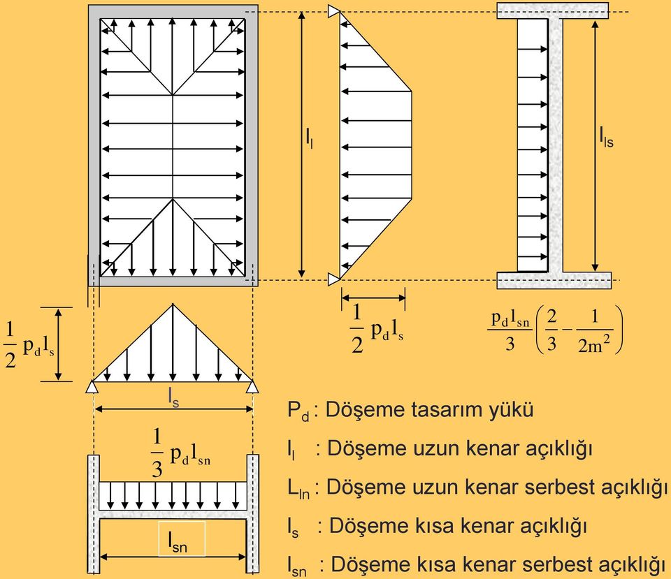 kenar açıklığı L ln : Döşeme uzun kenar serbest açıklığı l s l