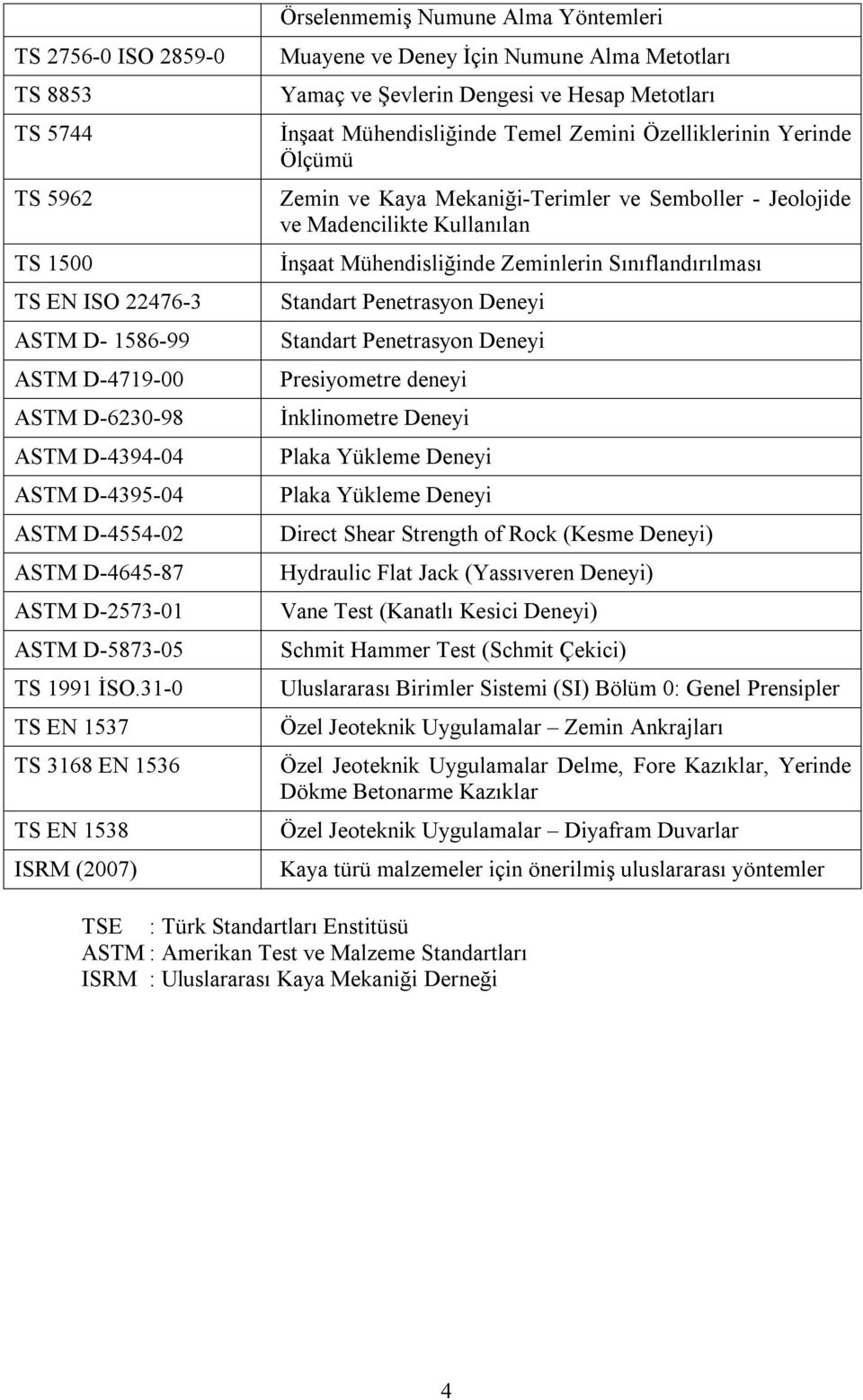 31-0 TS EN 1537 TS 3168 EN 1536 TS EN 1538 ISRM (2007) Örselenmemiş Numune Alma Yöntemleri Muayene ve Deney İçin Numune Alma Metotları Yamaç ve Şevlerin Dengesi ve Hesap Metotları İnşaat