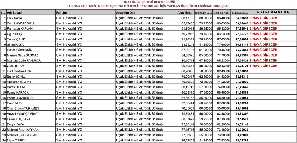 66,40000 84,90638 SINAVA GİRECEK 2 Cem HAYDAROĞLU Sivil Havacılık YO Uçak Elektrik-Elektronik Bölümü 85,17403 73,75000 66,63000 80,60442 SINAVA GİRECEK 3 Ramazan KAPLAN Sivil Havacılık YO Uçak