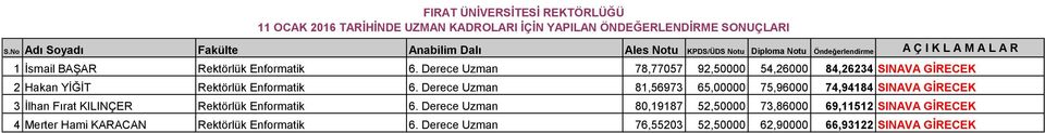 Derece Uzman 78,77057 92,50000 54,26000 84,26234 SINAVA GİRECEK 2 Hakan YİĞİT Rektörlük Enformatik 6.