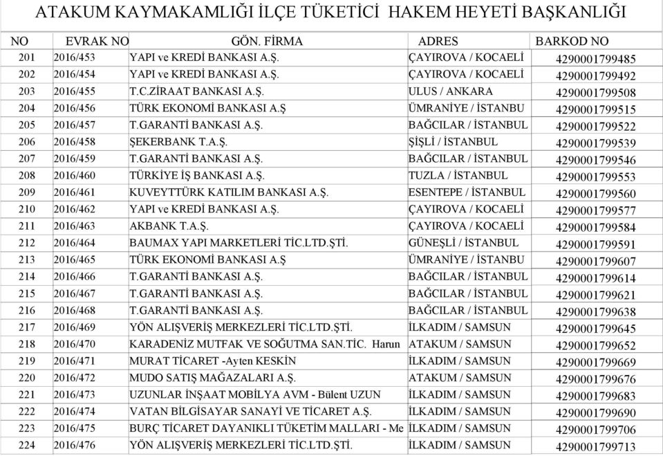 Ş. TUZLA / İSTANBUL 4290001799553 209 2016/461 KUVEYTTÜRK KATILIM BANKASI A.Ş. ESENTEPE / İSTANBUL 4290001799560 210 2016/462 YAPI ve KREDİ BANKASI A.Ş. ÇAYIROVA / KOCAELİ 4290001799577 211 2016/463 AKBANK T.