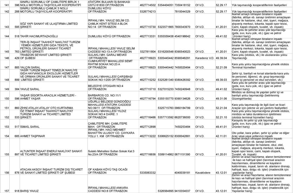 Of V.D. 52.29.17 Yük taşımacılığı kooperatiflerinin faaliyetleri İkamet amaçlı olmayan binaların inşaatı (fabrika, atölye vb. sanayi üretimini amaçlayan İRFANLI MH. YAVUZ SELİM CD.