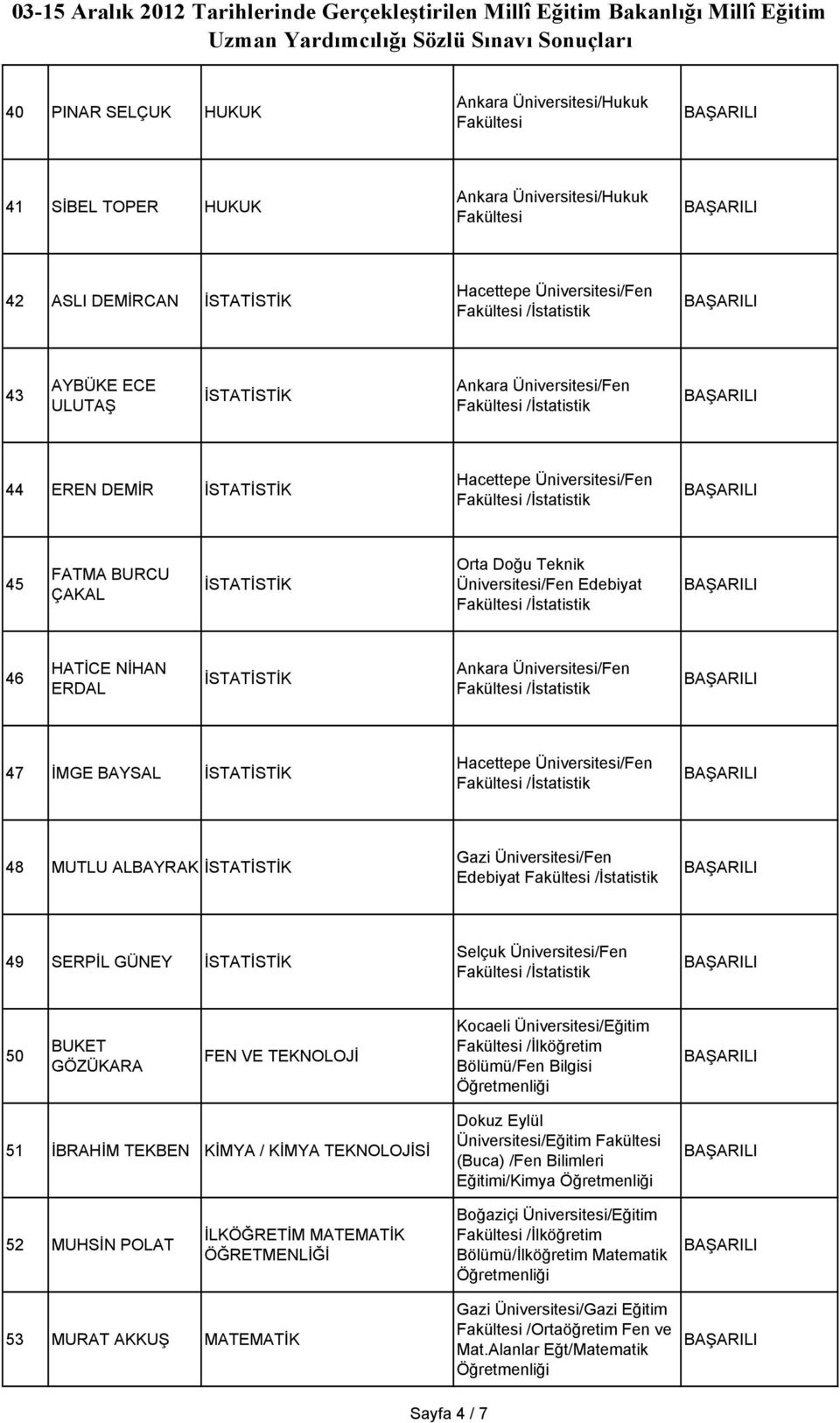 /İstatistik 47 İMGE BAYSAL İSTATİSTİK Hacettepe Üniversitesi/Fen /İstatistik 48 MUTLU ALBAYRAK İSTATİSTİK Gazi Üniversitesi/Fen Edebiyat /İstatistik 49 SERPİL GÜNEY İSTATİSTİK Selçuk Üniversitesi/Fen