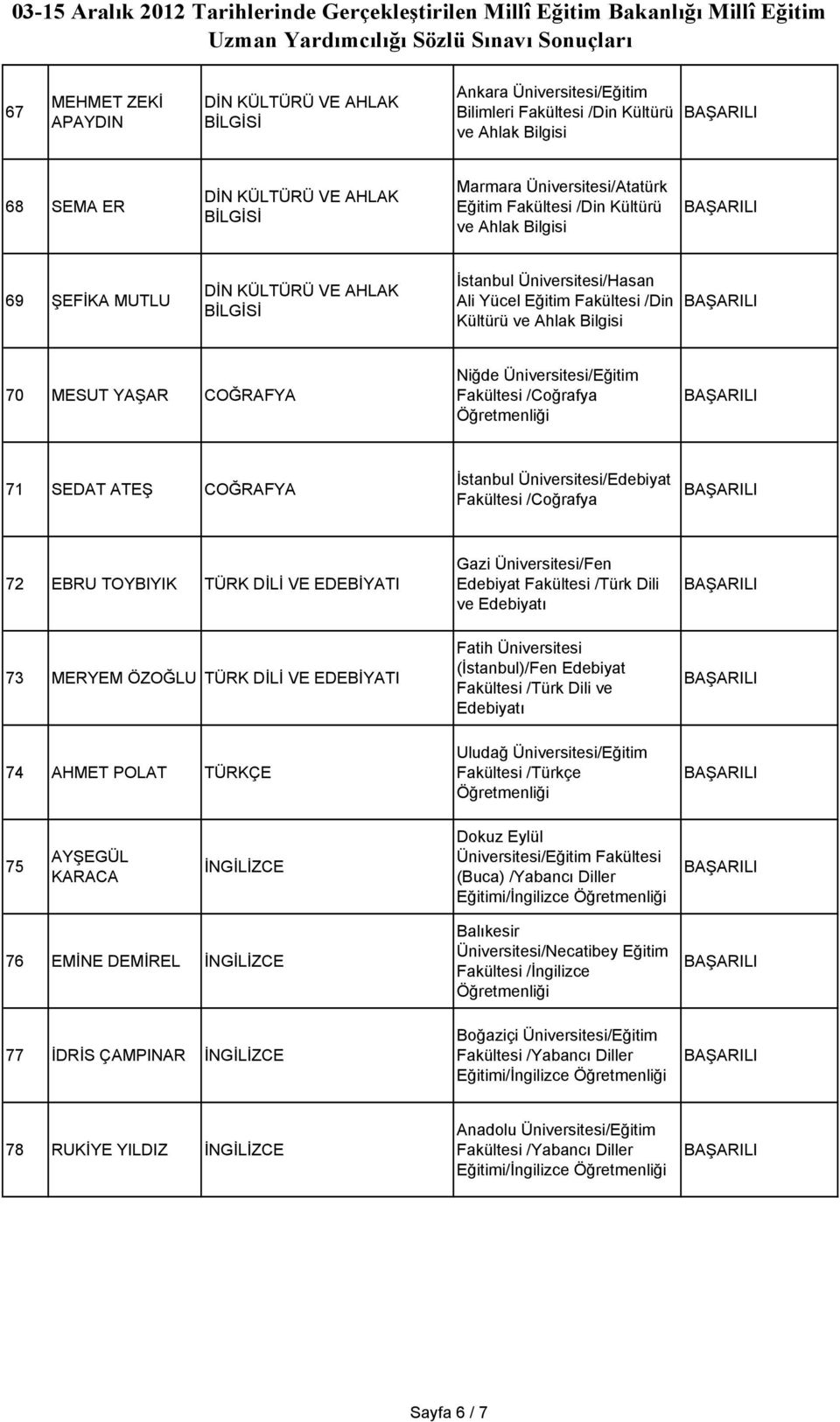 /Coğrafya 71 SEDAT ATEŞ COĞRAFYA İstanbul Üniversitesi/Edebiyat /Coğrafya 72 EBRU TOYBIYIK TÜRK DİLİ VE EDEBİYATI Gazi Üniversitesi/Fen Edebiyat /Türk Dili ve Edebiyatı 73 MERYEM ÖZOĞLU TÜRK DİLİ VE