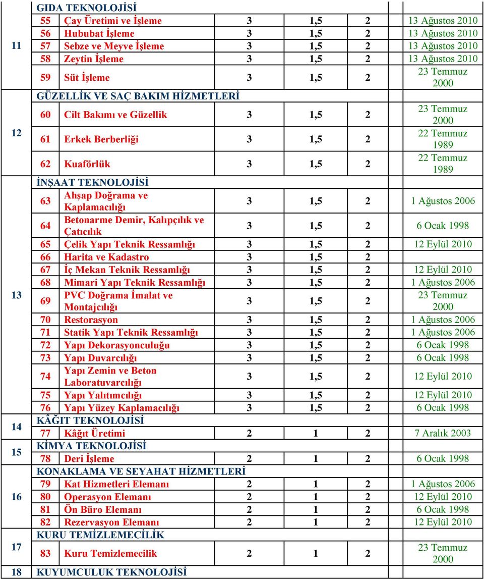 Harita ve Kadastro 67 İç Mekan Teknik Ressamlığı 12 Eylül 68 Mimari Yapı Teknik Ressamlığı 1 Ağustos 2006 69 PVC Doğrama İmalat ve Montajcılığı 70 Restorasyon 1 Ağustos 2006 71 Statik Yapı Teknik