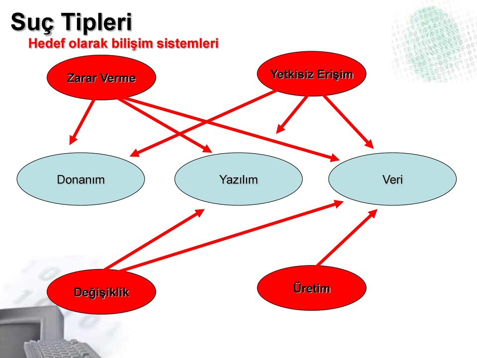 Verme Yetkisiz Erişim