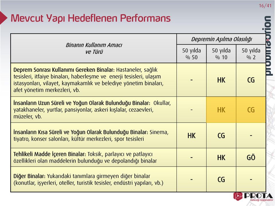 İnsanların Uzun Süreli ve Yoğun Olarak Bulunduğu Binalar: Okullar, yatakhaneler, yurtlar, pansiyonlar, askeri kışlalar, cezaevleri, müzeler, vb.