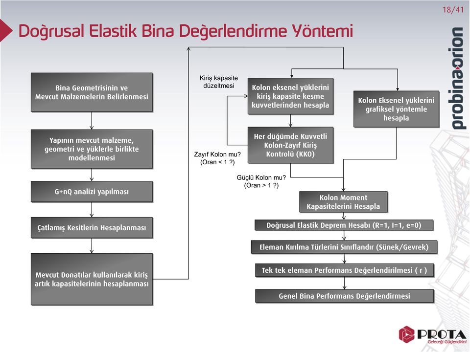 ) Her düğümde Kuvvetli Kolon-Zayıf Kiriş Kontrolü (KKO) G+nQ analizi yapılması Güçlü Kolon mu? (Oran > 1?