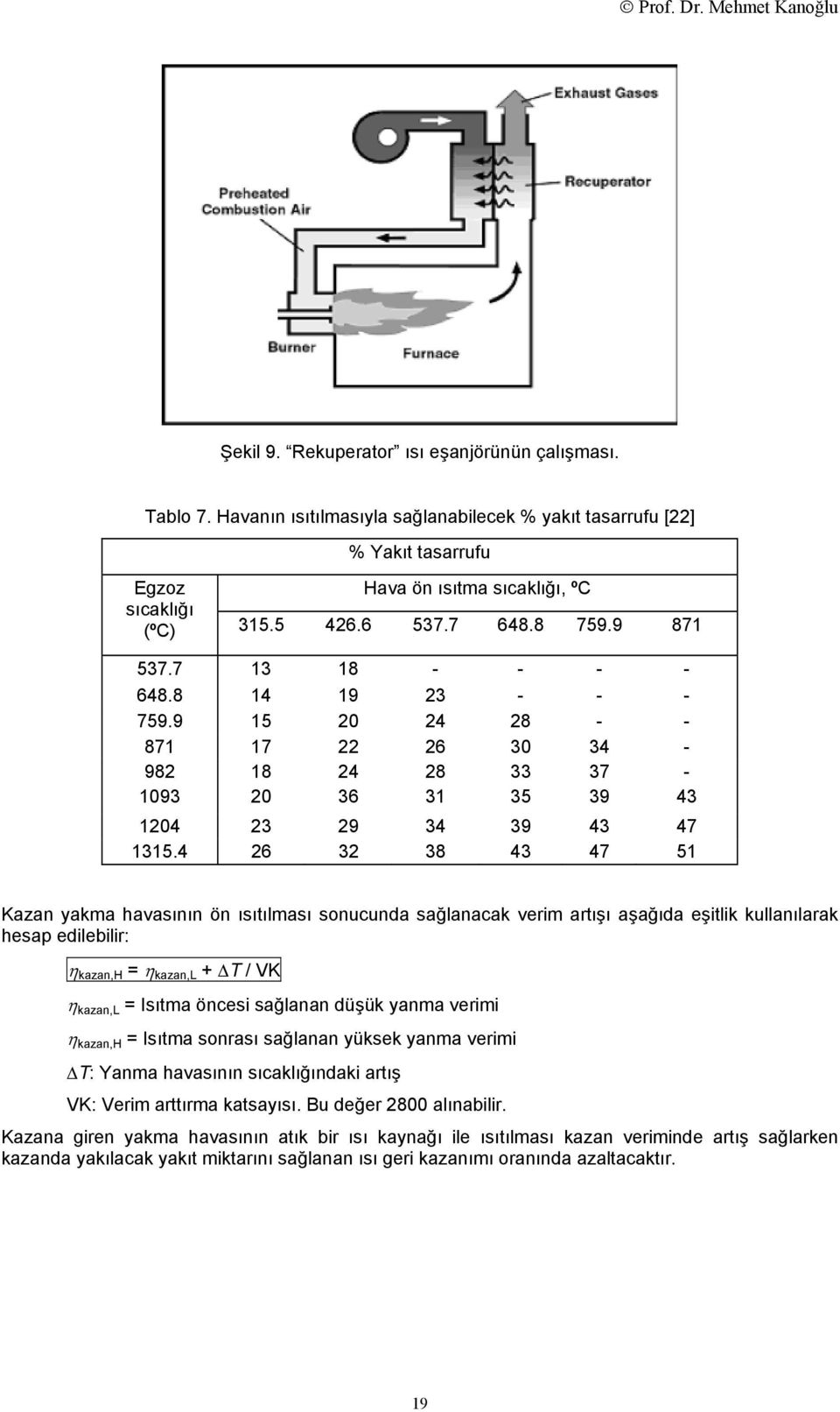 4 26 32 38 43 47 51 Kazan yakma havasının ön ısıtılması sonucunda sağlanacak verim artışı aşağıda eşitlik kullanılarak hesap edilebilir: η kazan,h η kazan,l + ΔT / VK η kazan,l Isıtma öncesi sağlanan