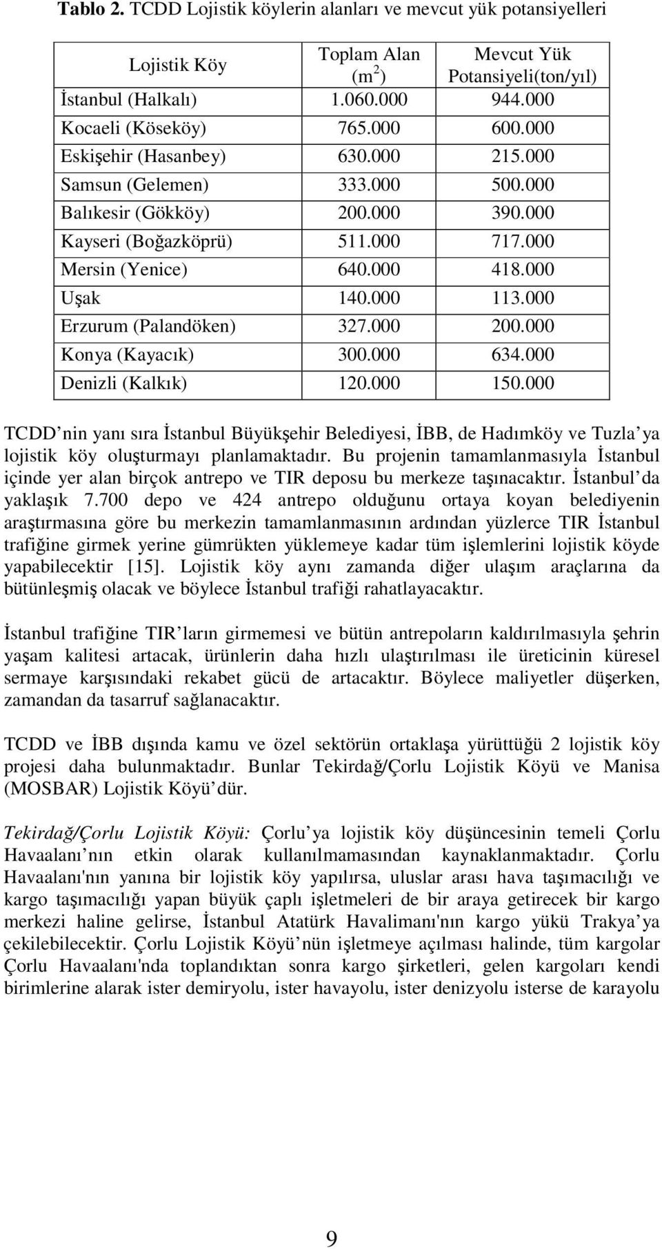 000 Erzurum (Palandöken) 327.000 200.000 Konya (Kayacık) 300.000 634.000 Denizli (Kalkık) 120.000 150.