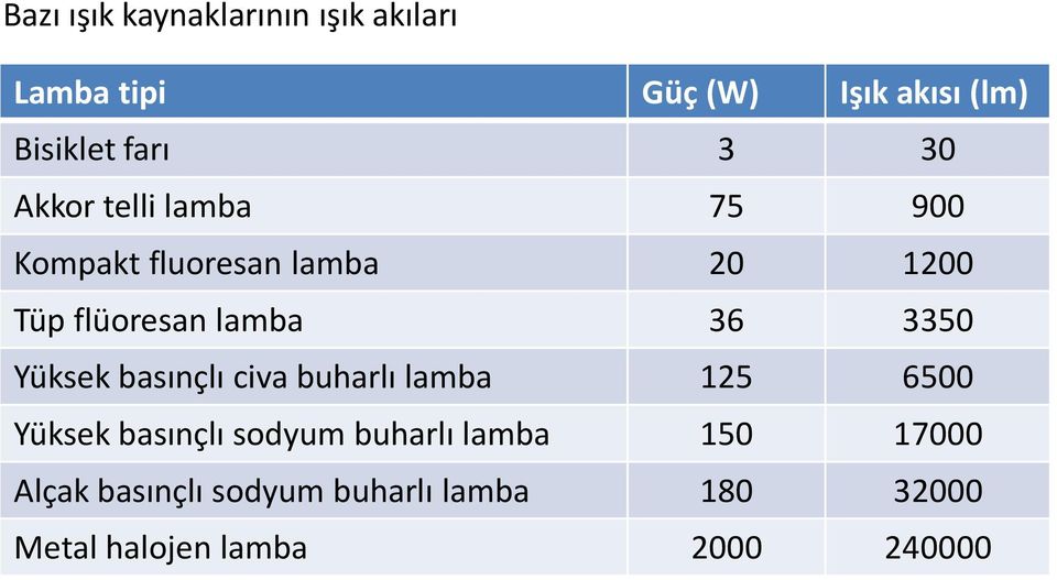 3350 Yüksek basınçlı civa buharlı lamba 125 6500 Yüksek basınçlı sodyum buharlı lamba