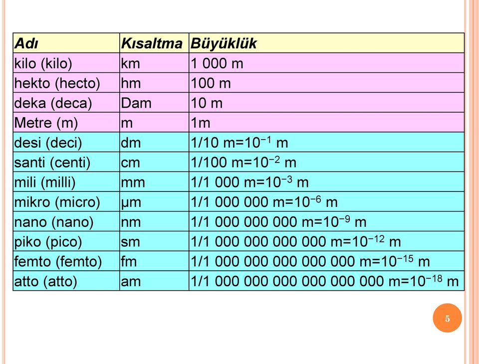 (micro) μm 1/1 000 000 m=10 6 m nano (nano) nm 1/1 000 000 000 m=10 9 m piko (pico) sm 1/1 000 000 000 000