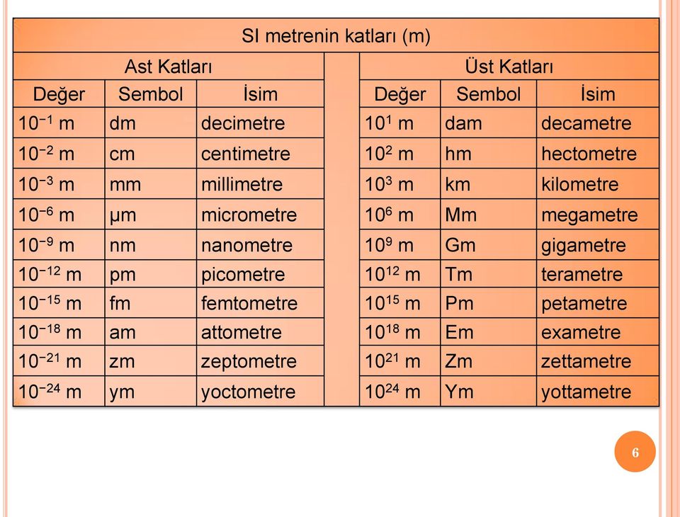 10 9 m nm nanometre 10 9 m Gm gigametre 10 12 m pm picometre 10 12 m Tm terametre 10 15 m fm femtometre 10 15 m Pm petametre