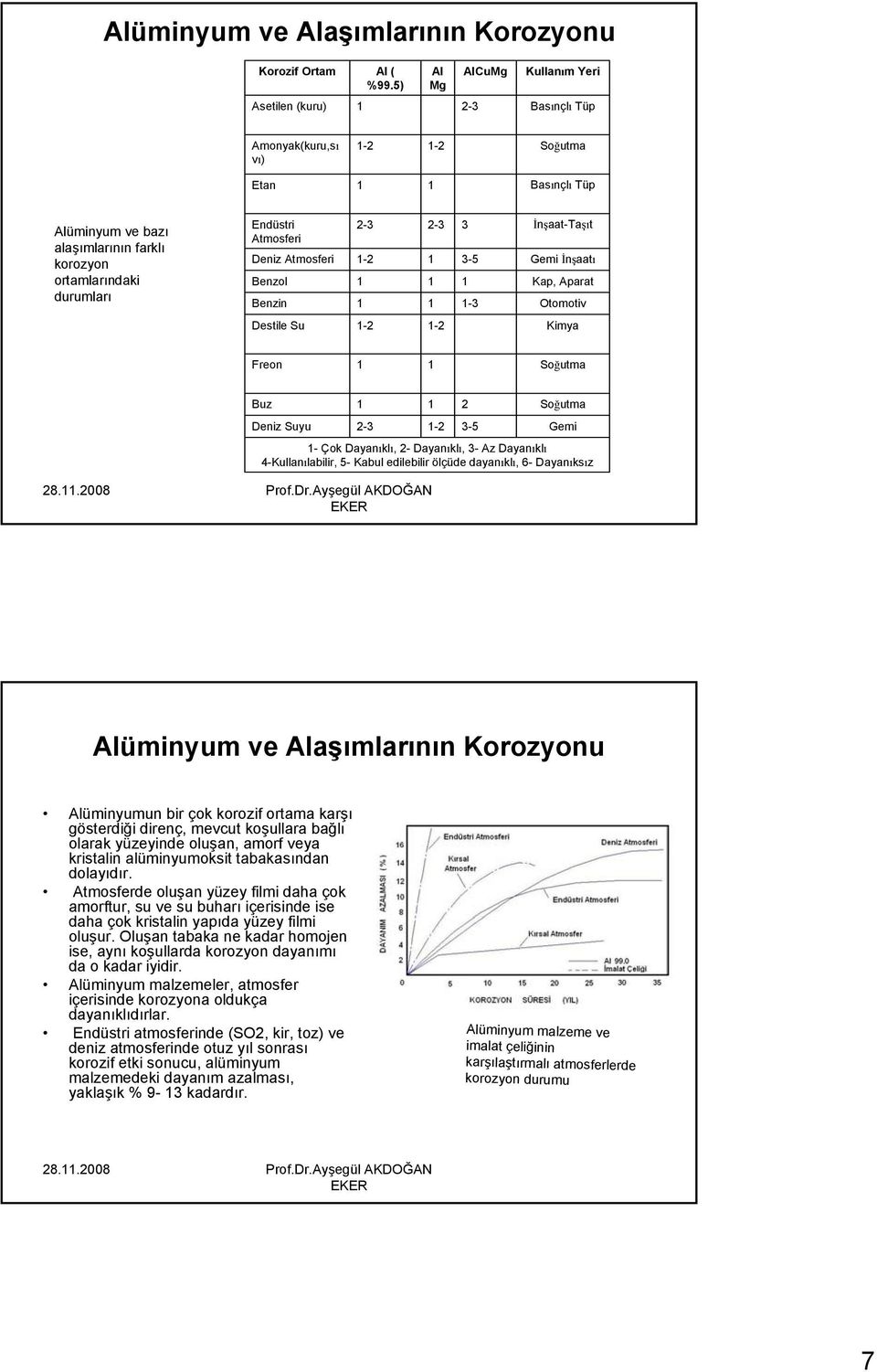 Atmosferi Deniz Atmosferi Benzol Benzin 2-3 -2 2-3 3 3-5 -3 İnşaat-Taşıt Gemi İnşaatı Kap, Aparat Otomotiv Destile Su -2-2 Kimya Freon Soğutma Buz Deniz Suyu - Çok Dayanıklı, 2- Dayanıklı, 3- Az