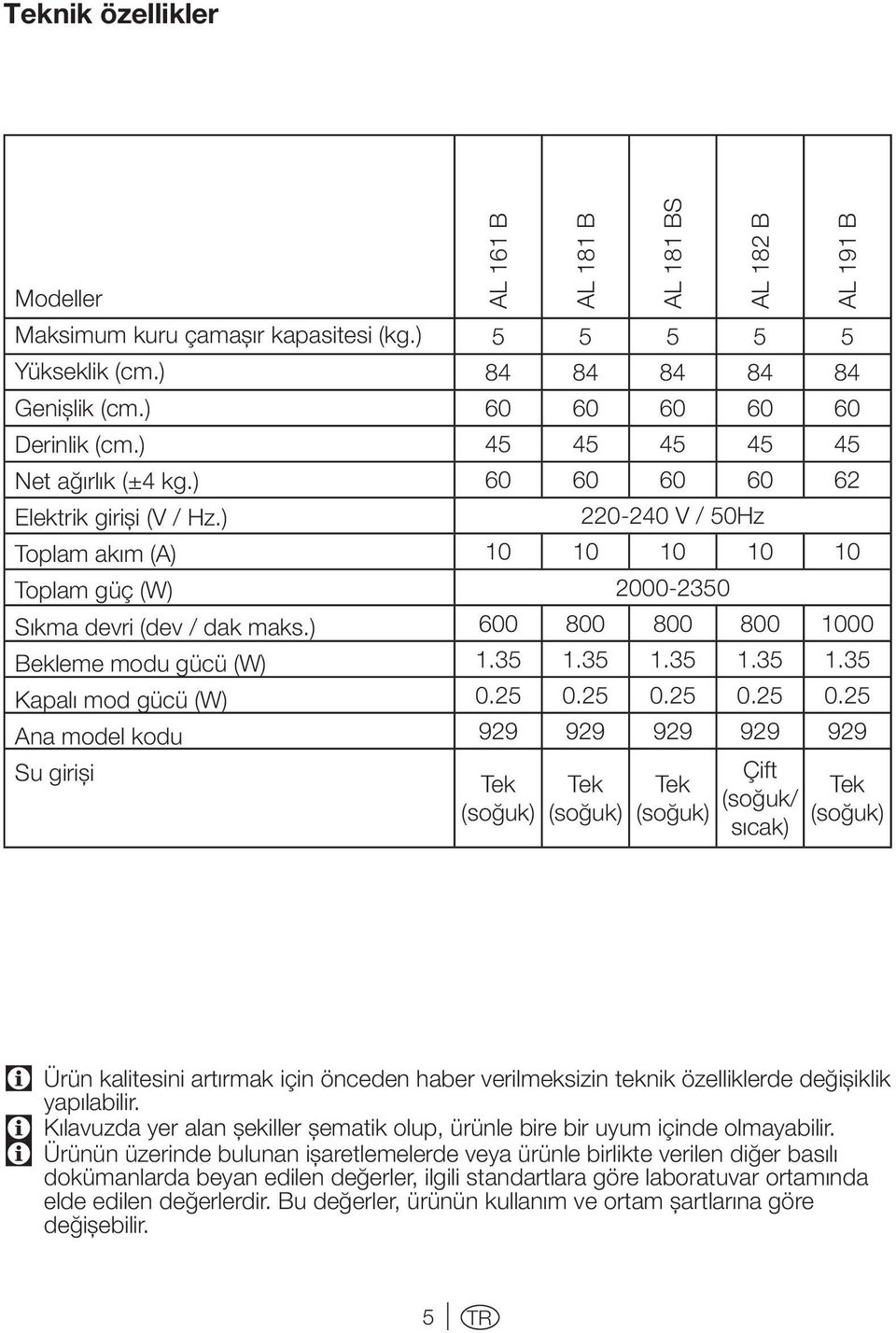 ) Bekleme modu gücü (W) Kapalı mod gücü (W) Ana model kodu Su girişi AL 161 B AL 181 B AL 181 BS AL 182 B AL 191 B 5 5 5 5 5 84 84 84 84 84 60 60 60 60 60 45 45 45 45 45 60 60 60 60 62 220-240 V /