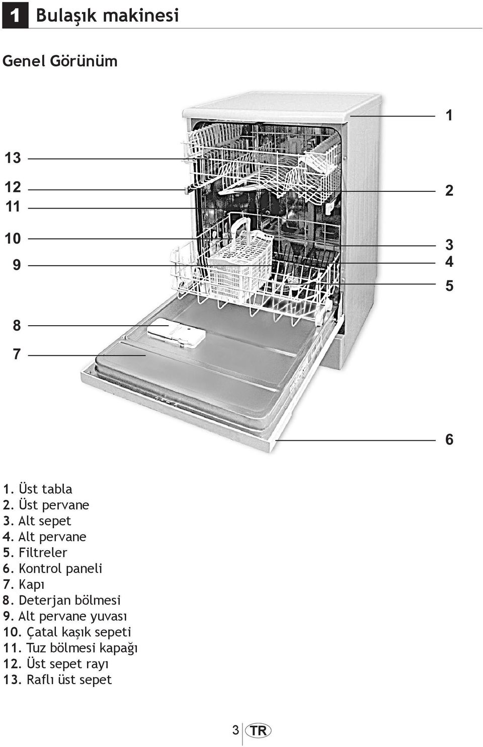 Kontrol paneli 7. Kapı 8. Deterjan bölmesi 9. Alt pervane yuvası 10.